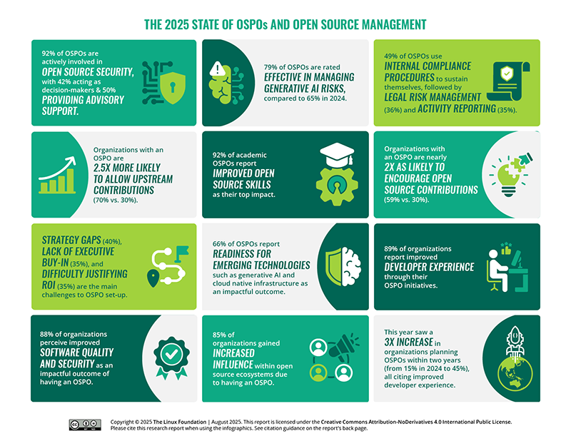 The 2025 State of OSPOs and Open Source Management Featured Image 2